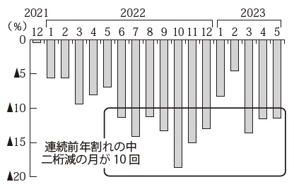 月次持家着工の前年比、前年割れは１年半続く