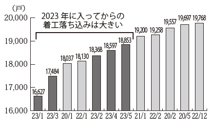 ２万戸を割った月次持家着工のワースト