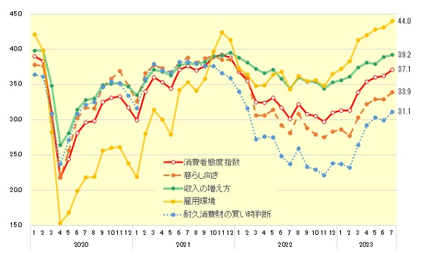 消費者心理(消費者態度指数)と構成する各意識指標の推移