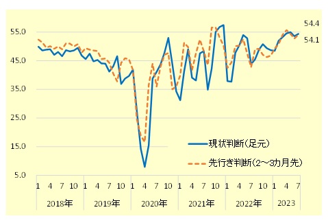 街角景気（現状判断・先行き判断）の推移