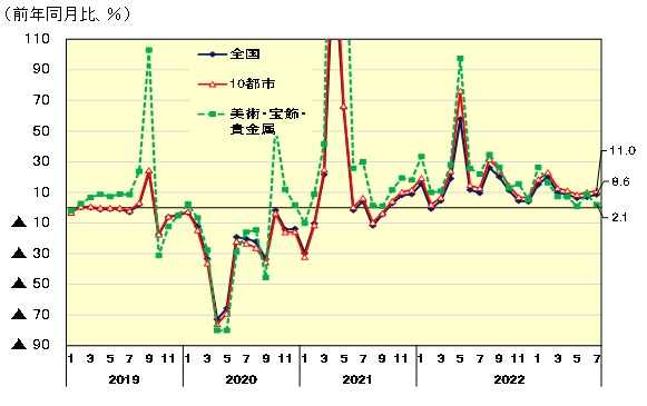 百貨店売上高の伸率推移