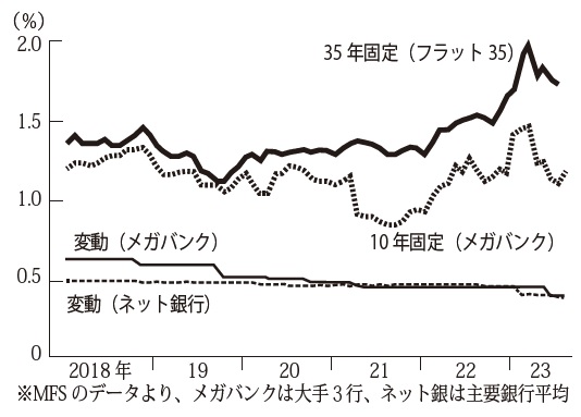 住宅ローンの固定金利は上昇へ向かうか