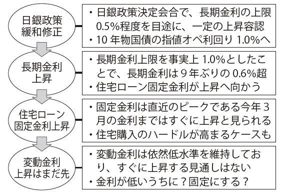 日銀金融緩和修正による動き