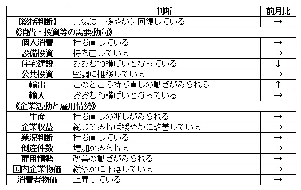 内閣府「月例経済報告」（令和5年8月）