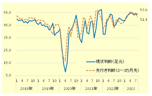 街角景気（現状判断・先行き判断）の推移