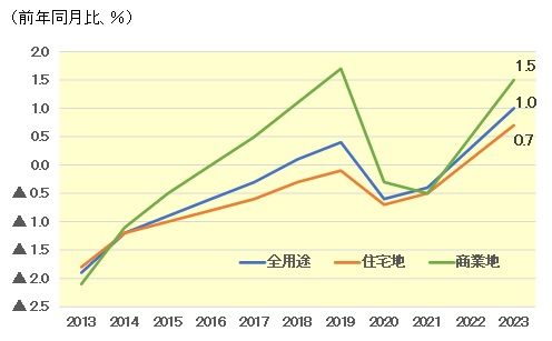 基準地価の用途別伸び率推移