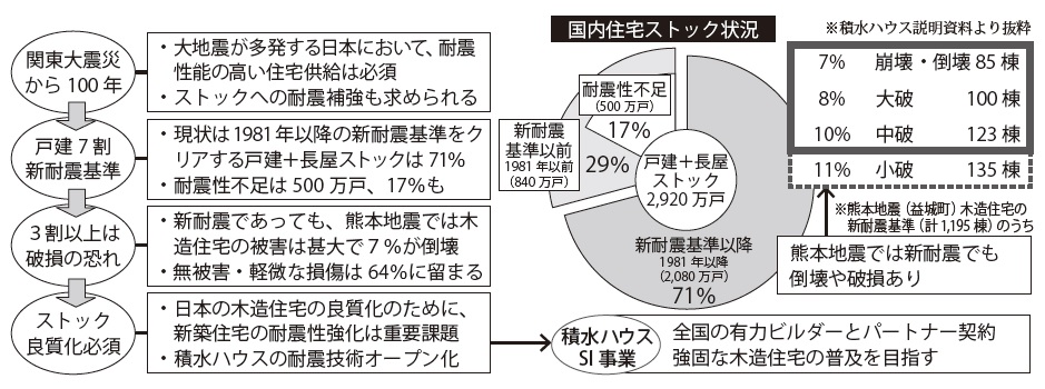 国内住宅ストックの良質化のために、積水ハウスSI 事業がスタート