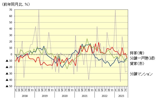 新設住宅着工戸数の利用関係別伸び率推移