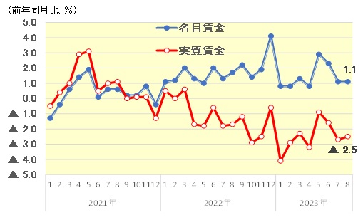 名目賃金と実質賃金の伸び率推移