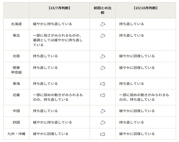 各地域の景気の総括判断と前回との比較