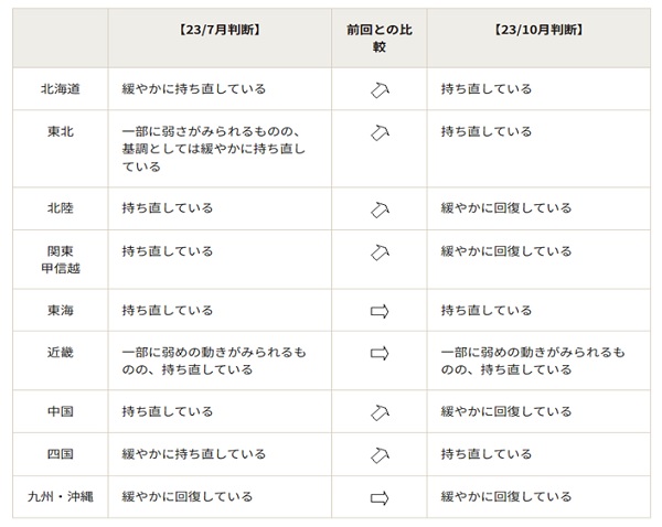 各地域の景気の総括判断と前回との比較