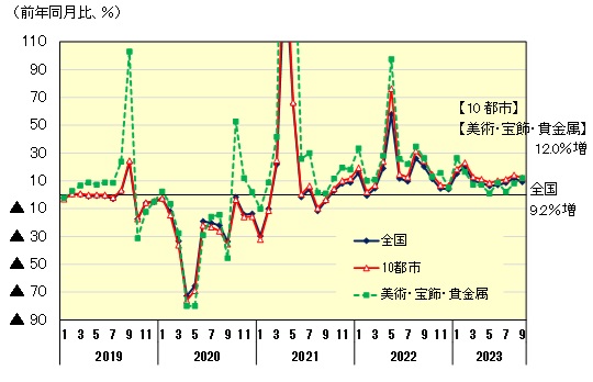 百貨店売上高の伸率推移