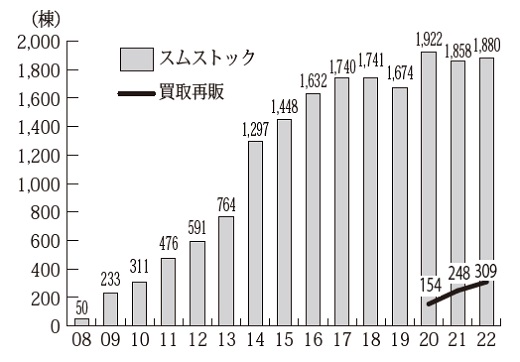 スムストックの成約棟数推移