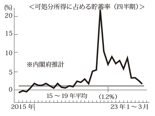 家計の貯蓄率はコロナ禍前の水準に近づく