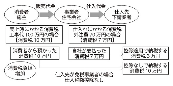 インボイス制度後の税金負担