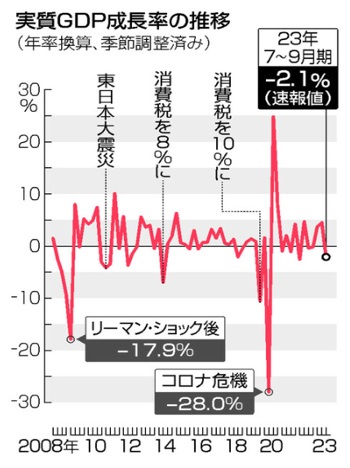 実質GDP成長率の推移