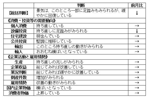 内閣府「月例経済報告」（令和5年11月）