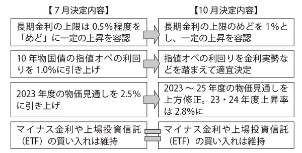 日銀の金融政策決定会合の決定内容変化