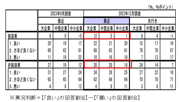 製造業・非製造業の業況判断（2023年12月）