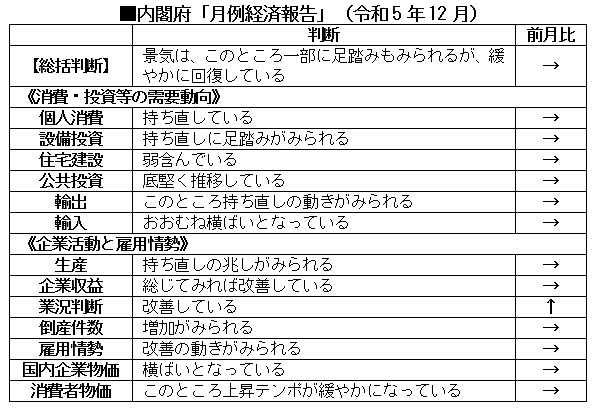 内閣府「月例経済報告」（令和5年12月）