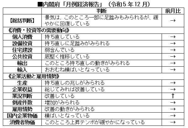 内閣府「月例経済報告」（令和5年12月）