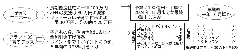 子育て世帯にはメリットあり～何処まで訴求効果があるか