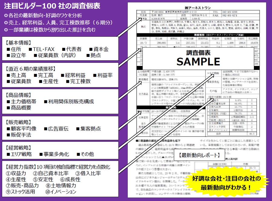 今注目、これから注目のビルダー100社の成功事例紹介
