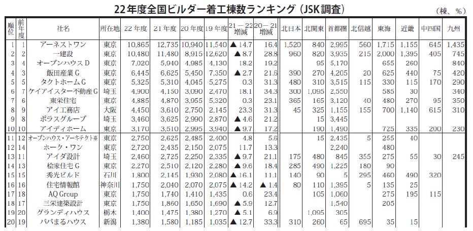 サンプル：着工棟数ランキング