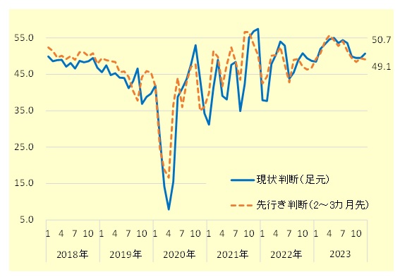 街角景気の推移