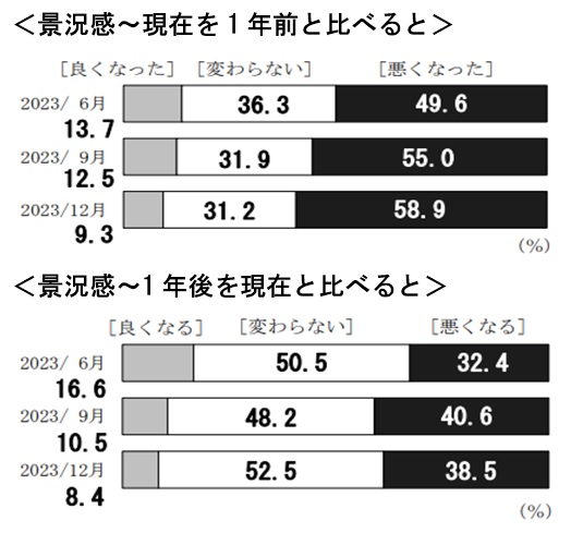 日銀「生活意識に関するアンケート調査」（2023年12月）