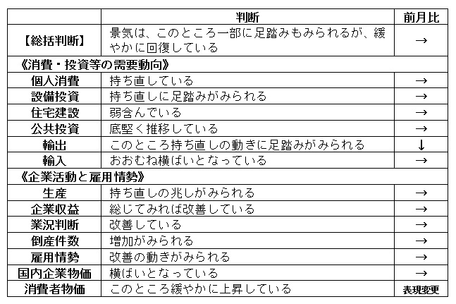 内閣府「月例経済報告」（令和6年1月）