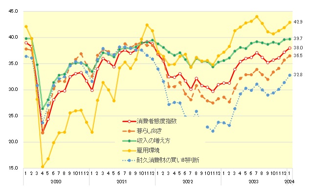 消費者態度指数（消費者心理）と各意識指標の推移