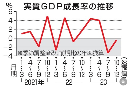 実質GDP成長率の推移