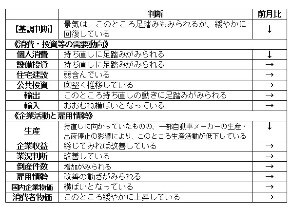 内閣府「月例経済報告」（令和6年2月）