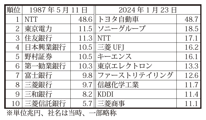 日本企業の時価総額比較