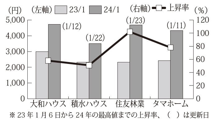 直近1 年で住宅大手の株価も大きく上昇