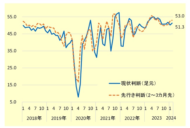 ■街角景気の推移