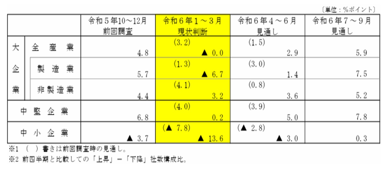 法人企業の景況感（現状・見通し）