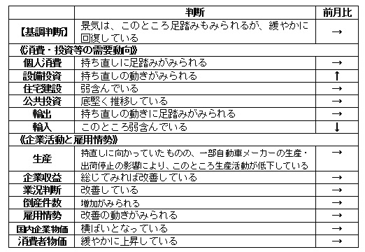 内閣府「月例経済報告」（令和6年3月）