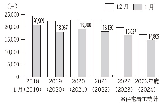 持家1月着工の激減、５年で３割減