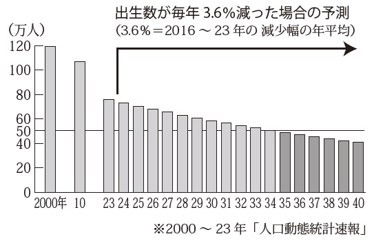 直近1 出生数は75万人台、35年には50万人割れ？