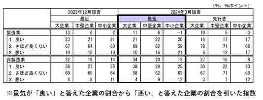 企業の業況判断