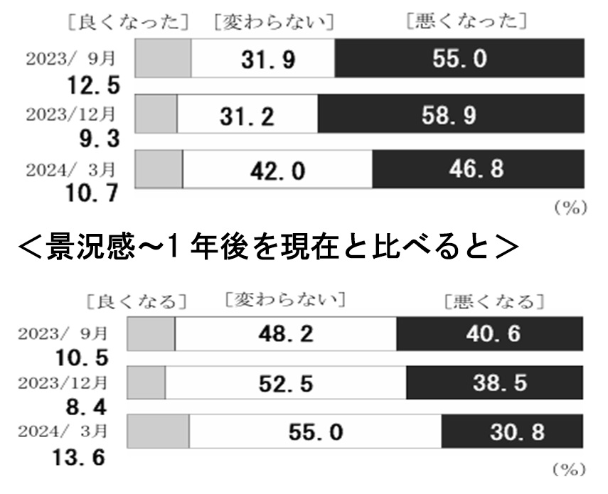 日銀「生活意識に関するアンケート調査」（2024年3月）
＜景況感～現在を1年前と比べると＞
