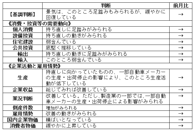 内閣府「月例経済報告」（令和6年4月）