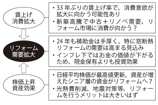 リフォームに資金が向かう需要拡大期待