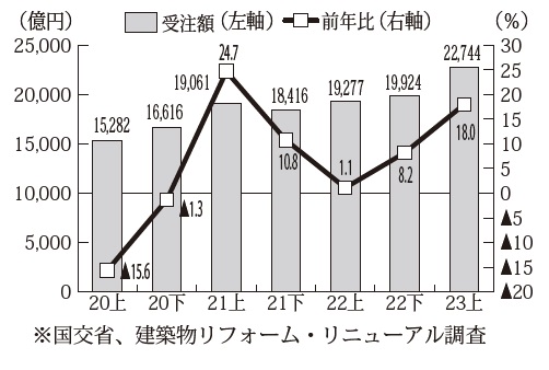 住宅リフォーム受注額は増加傾向