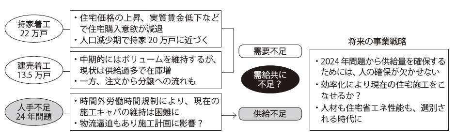 需要が減る中でも人材不足で供給不足に？