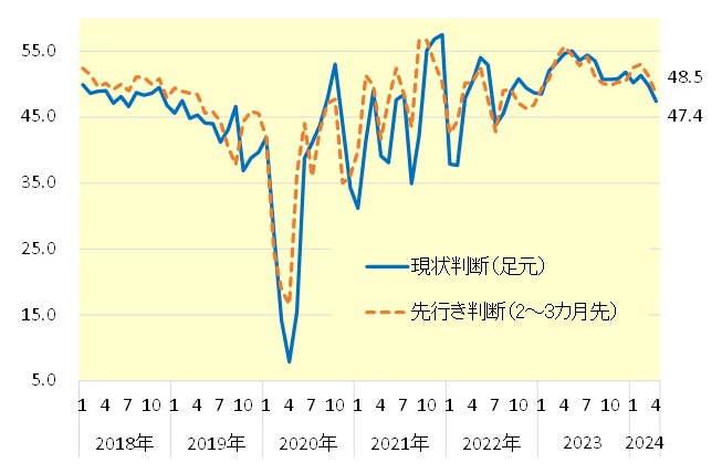 街角景気の推移