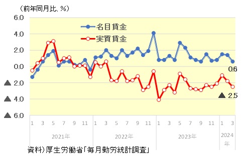 名目賃金・実質賃金の伸率推移