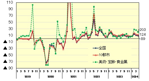 全国百貨店売上高の伸率推移（前年同月比、％）